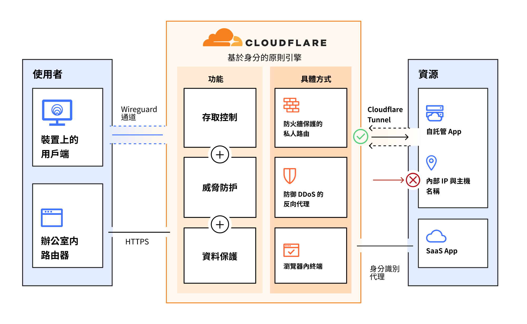 How Cloudflare Access secures employee and third-party access with Zero Trust Network Access (ZTNA)