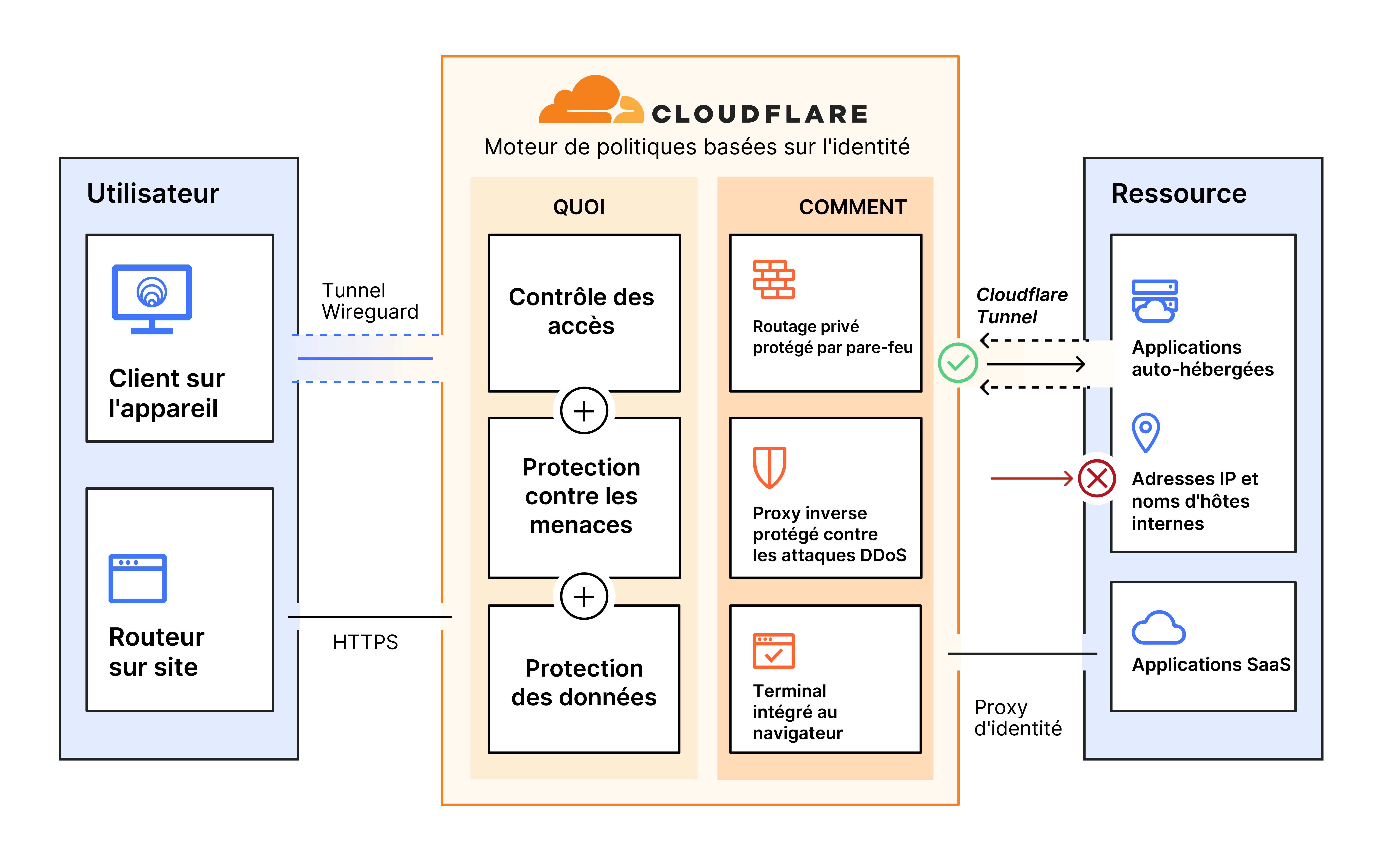 How Cloudflare Access secures employee and third-party access with Zero Trust Network Access (ZTNA)