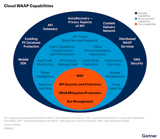 Gartner diagram showing cloud WAAP capabilities