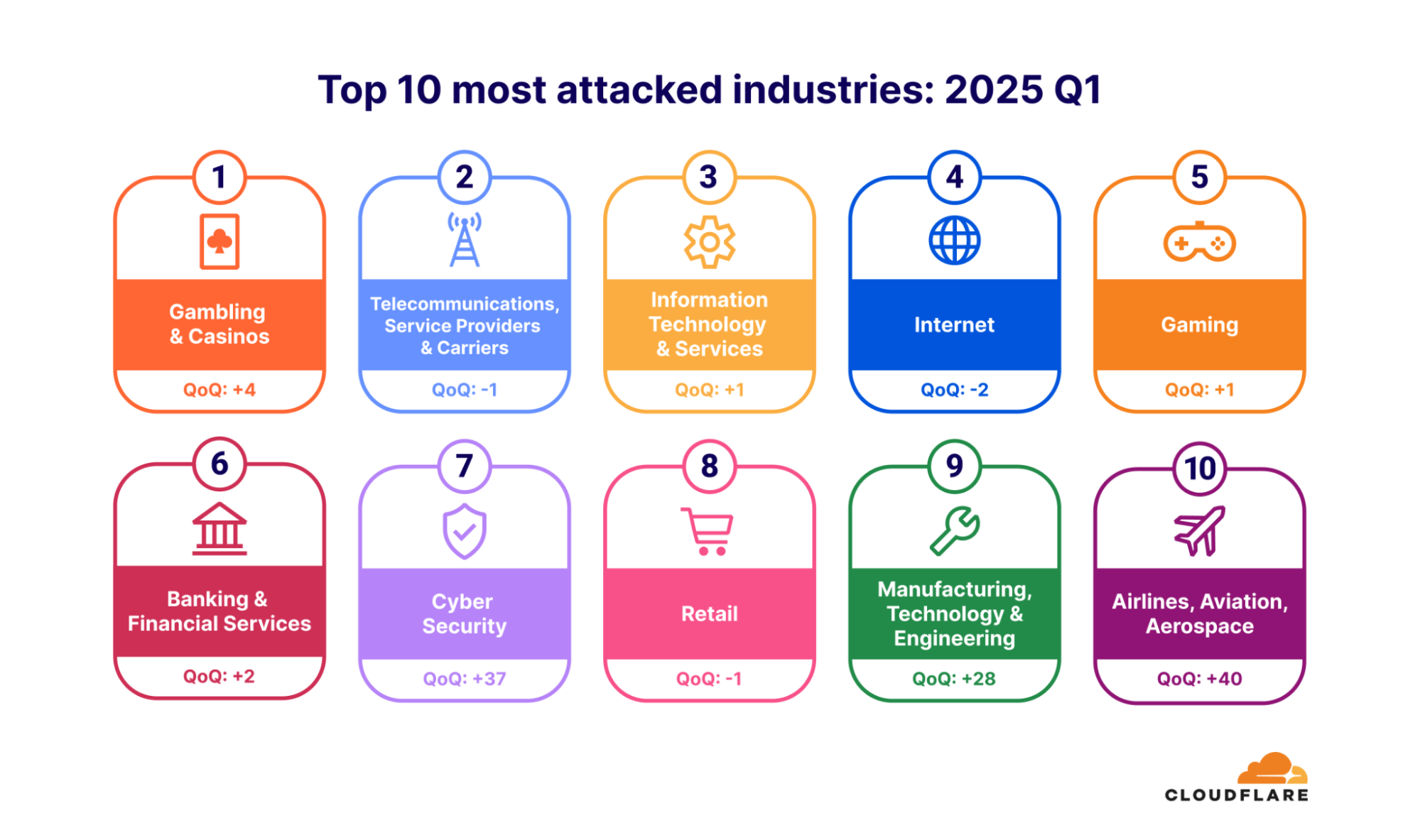 Map of top 10 most attacked industries in 2025 Q1