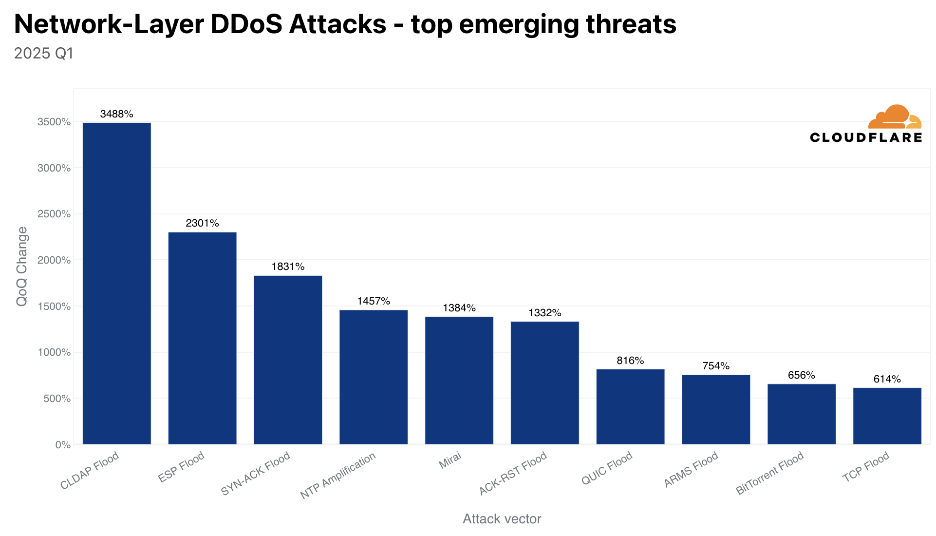 Top emerging threats