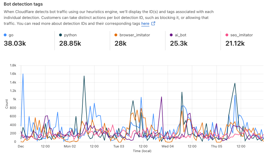 Bot Detection tags plotted over time in customer analytics