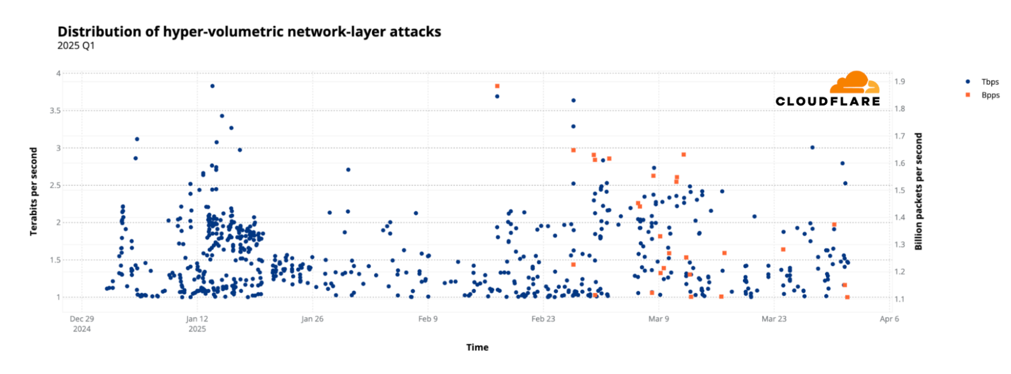 Hyper-volumetric DDoS attacks