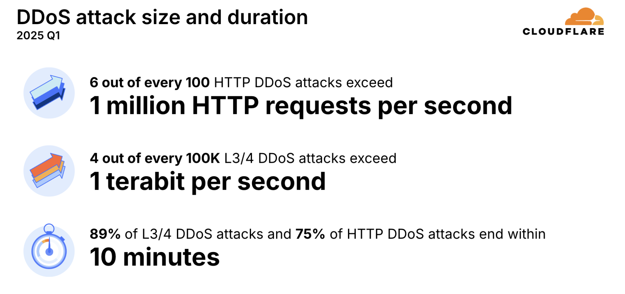 Stats about DDoS attack size and duration